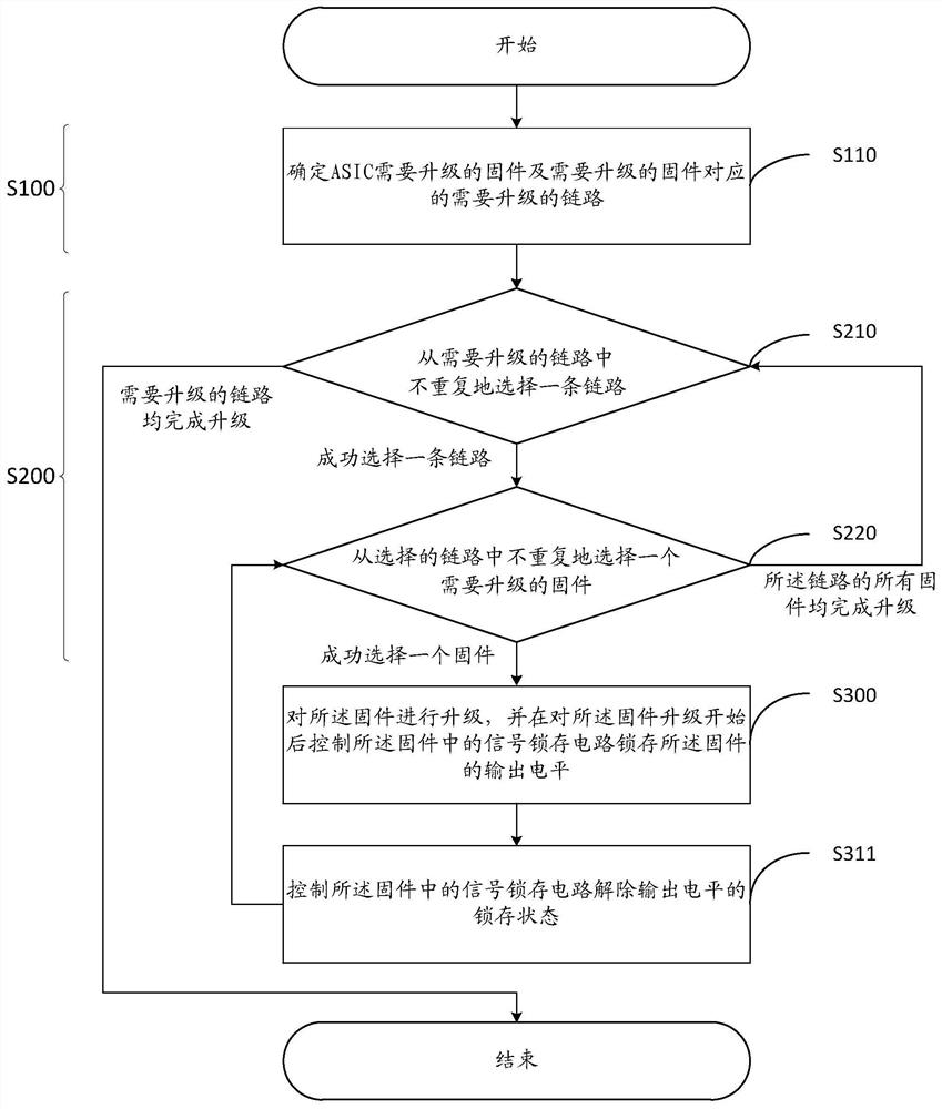 Firmware upgrading method, electronic equipment, storage medium and signal latch circuit