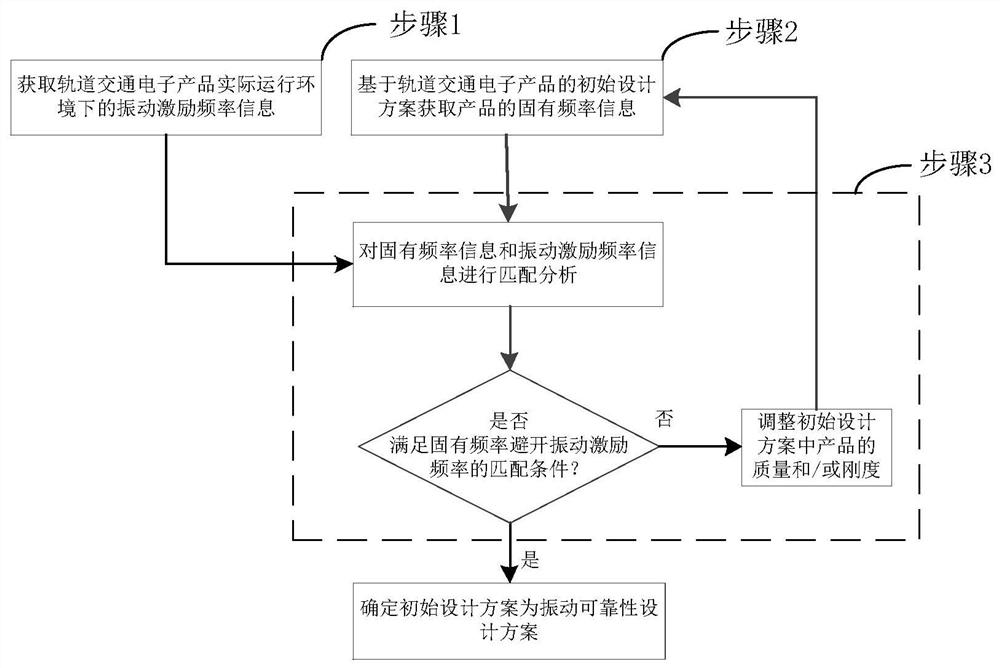 A Design Method for Vibration Reliability of Rail Transit Electronic Products