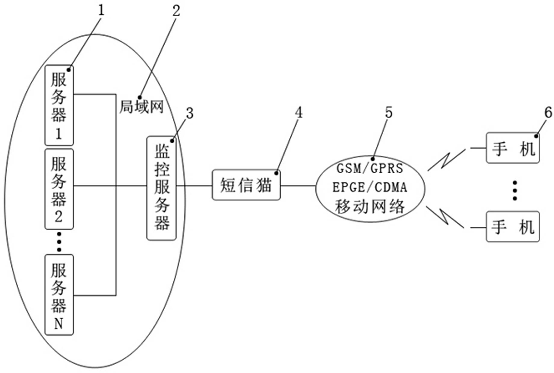 Server long-distance monitoring and fault processing device and method based on short message of mobile phone