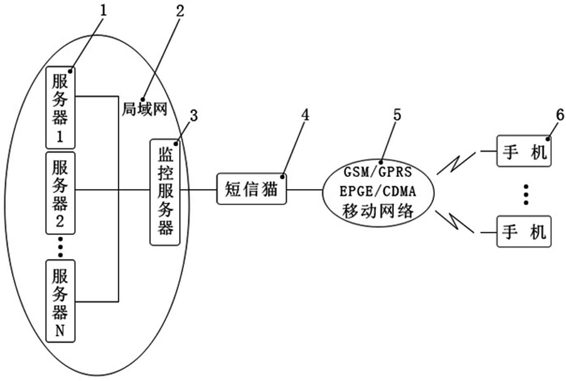 Server long-distance monitoring and fault processing device and method based on short message of mobile phone