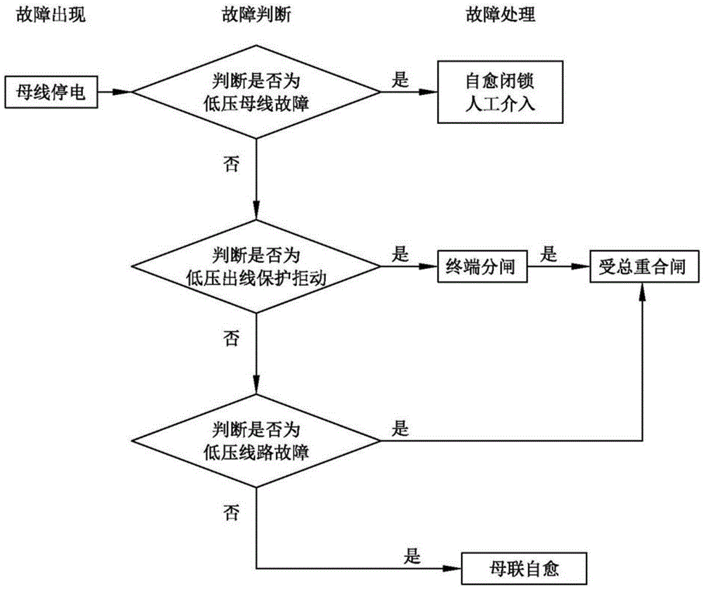 Intelligent distributed self-healing control method based on fault at 0.4kV side in distribution substation