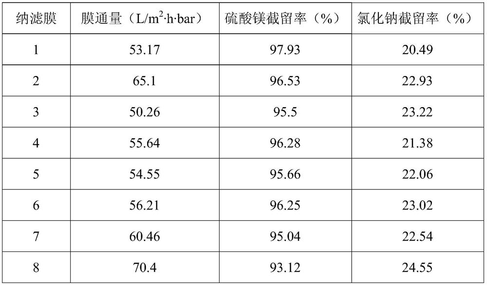 A kind of nanofiltration membrane and its application