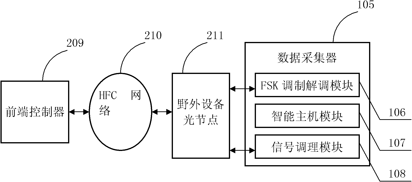 Network management data acquisition unit of field equipment based on hybrid fiber coax (HFC) network radio frequency (RF) backhaul