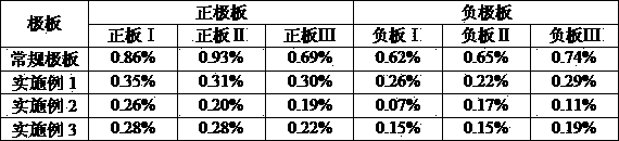 Preparation method of lead storage battery green plate for reducing dusting powder