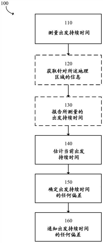 Departure time duration for a vehicle