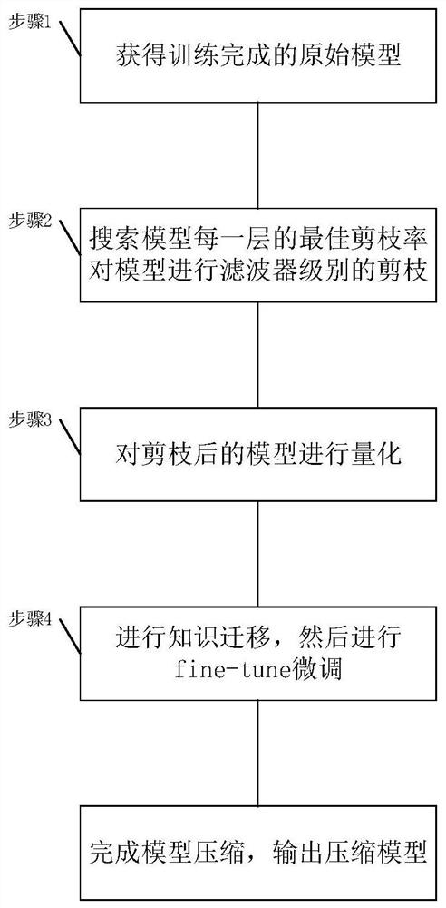 Model compression method and system and computer readable medium