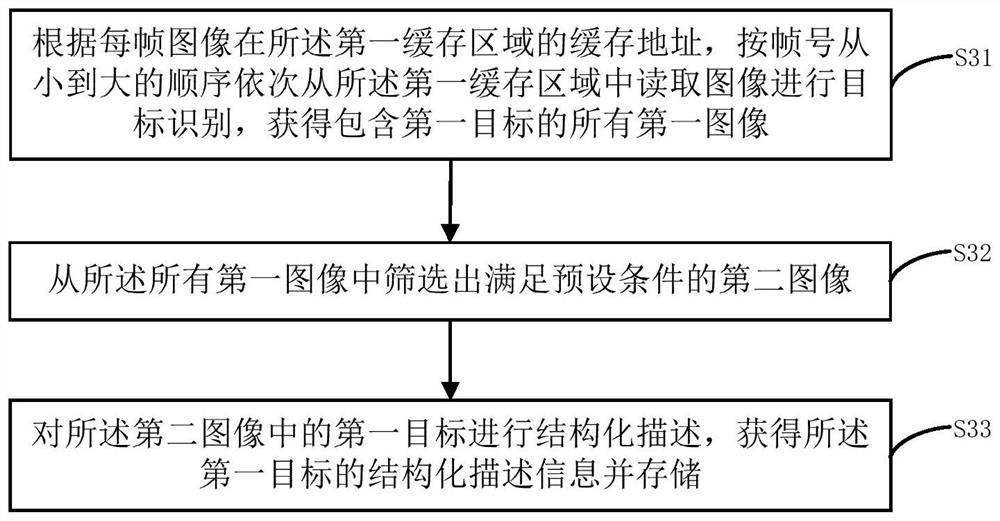 Video structured processing method and apparatus, and terminal device