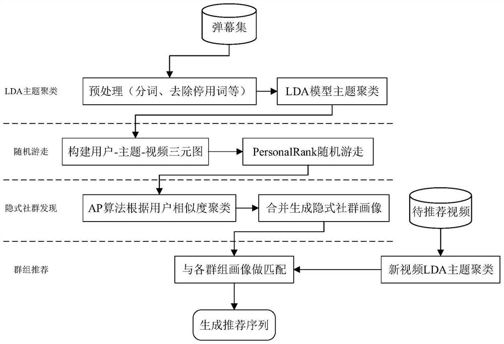 Socialized video recommendation system and method based on implicit community discovery