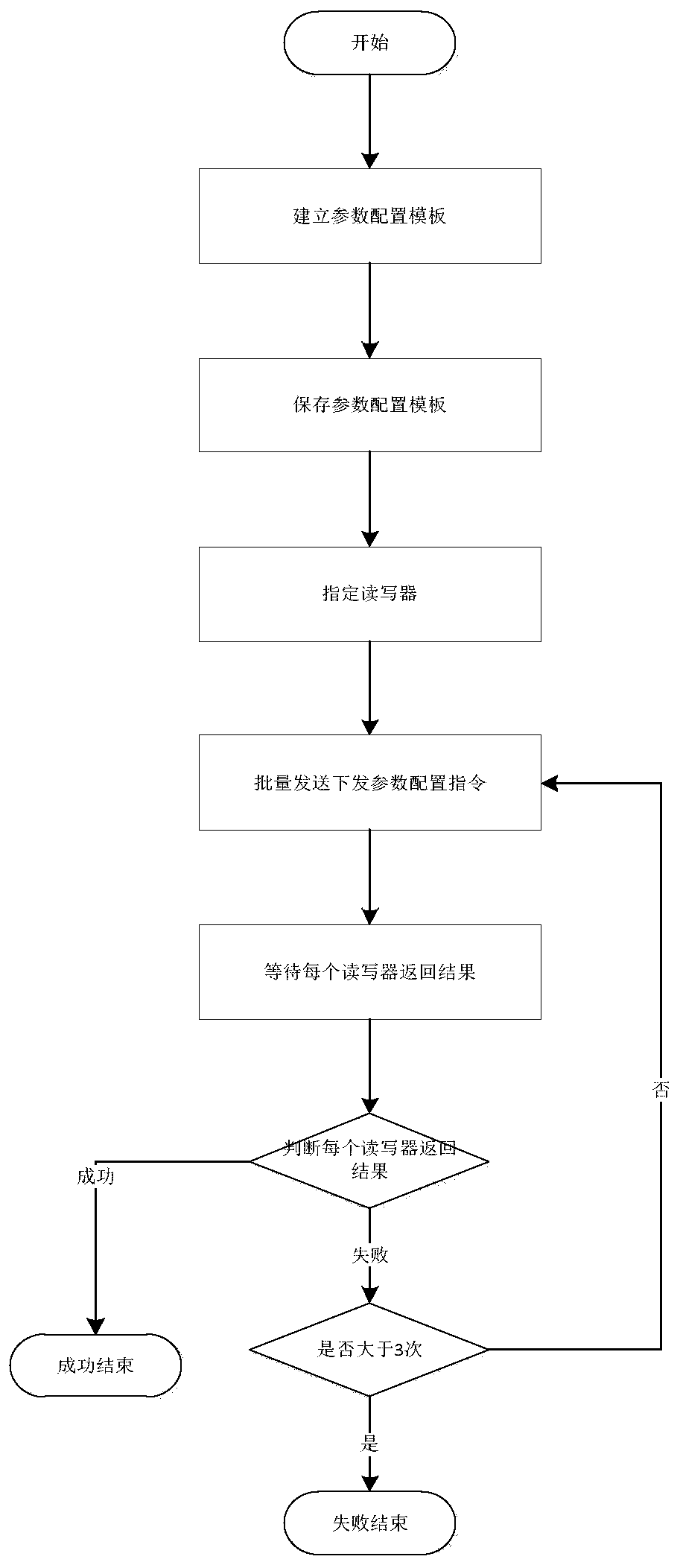 Batch configuration method and system for electronic identification reader-writer equipment of motor vehicle