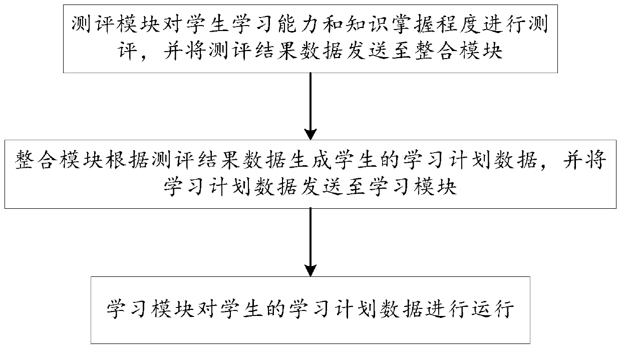 Adaptive learning system based on knowledge evaluation and operation method