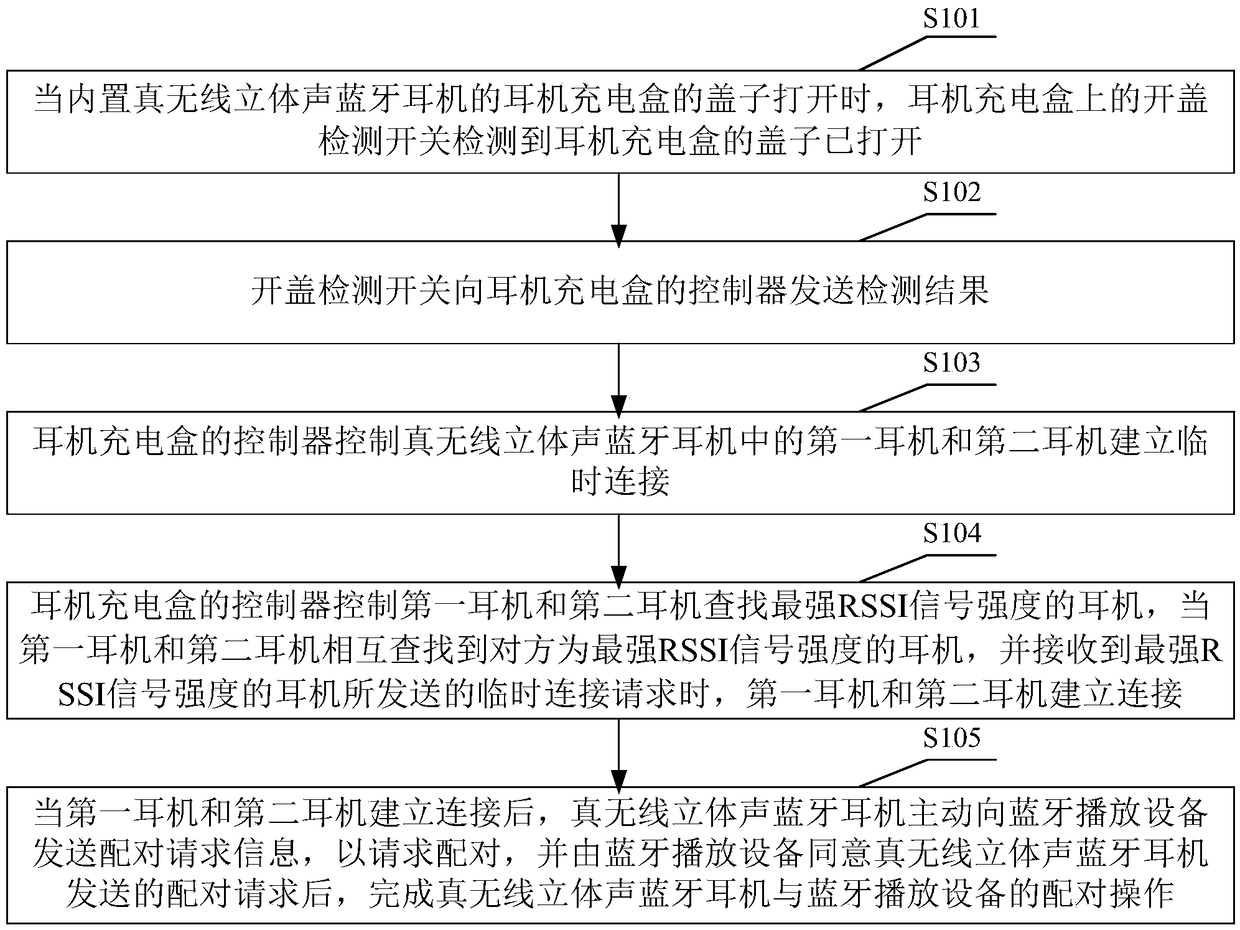 Method and system for pairing true wireless stereo Bluetooth headset with Bluetooth playing equipment