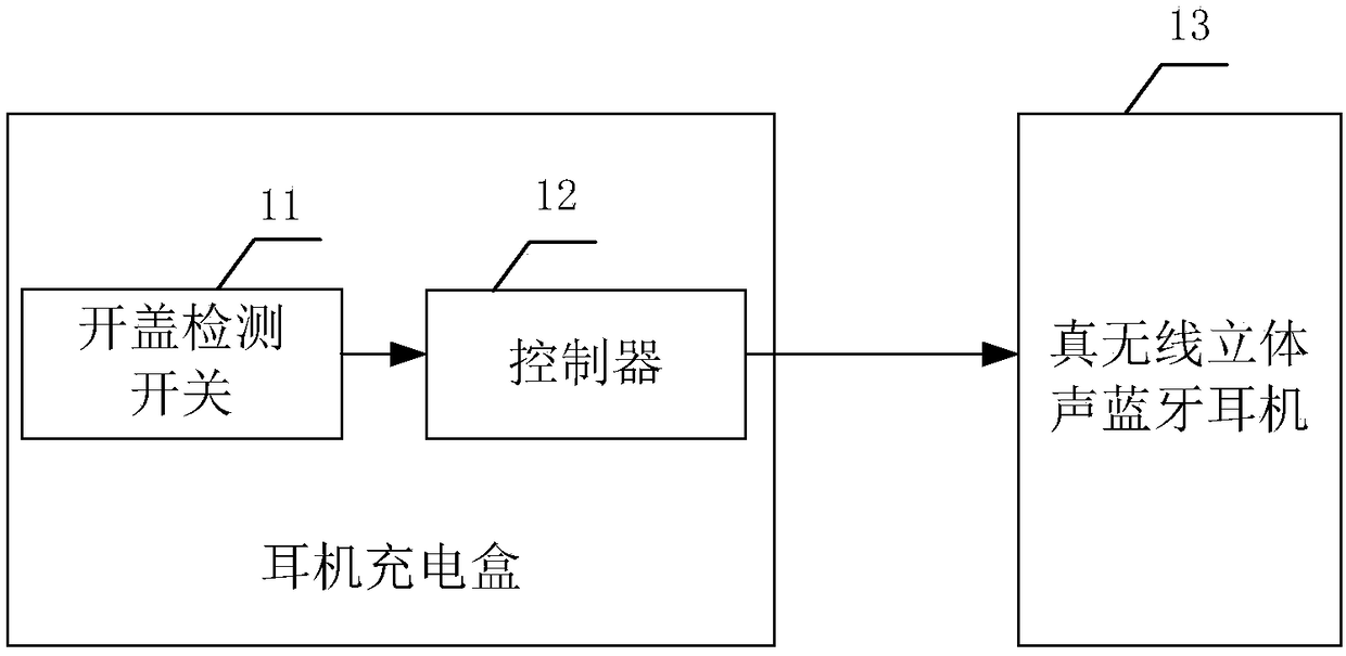 Method and system for pairing true wireless stereo Bluetooth headset with Bluetooth playing equipment