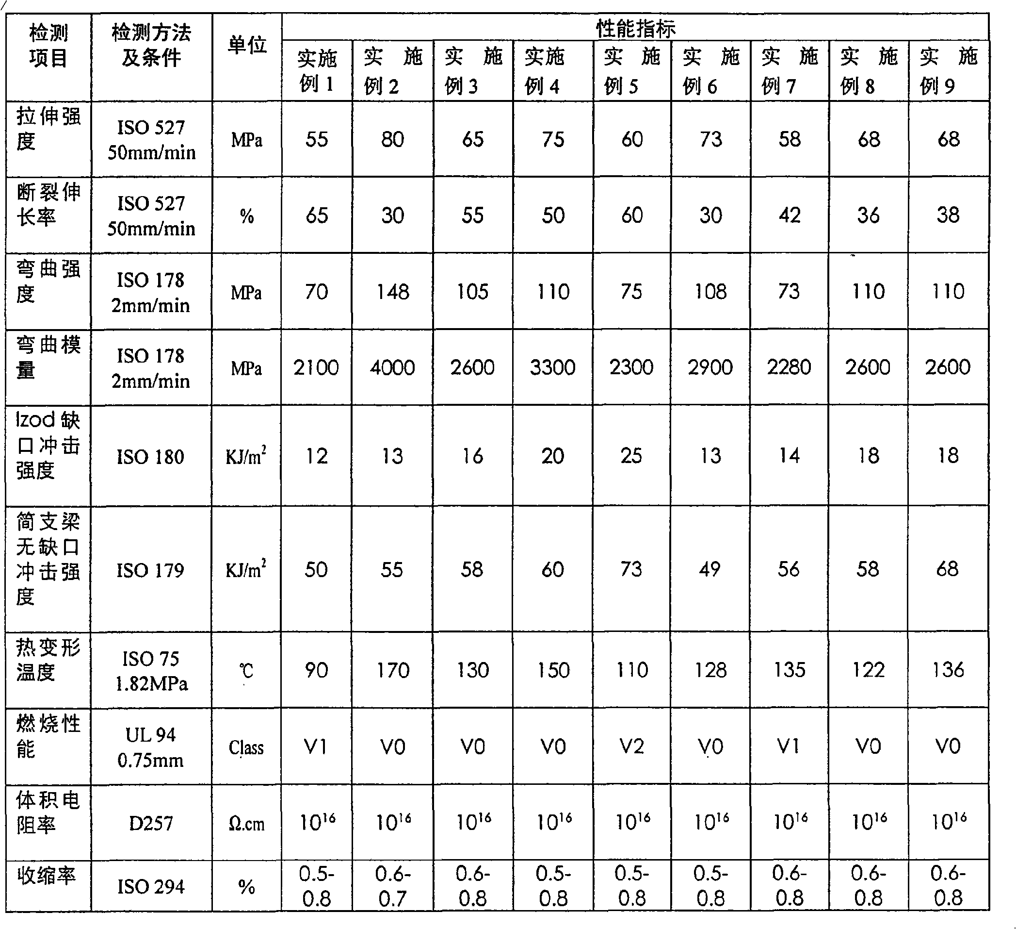 High-heat resistance halogen-free fire-retarding polyphenylether and polystyrene composite and preparation method thereof