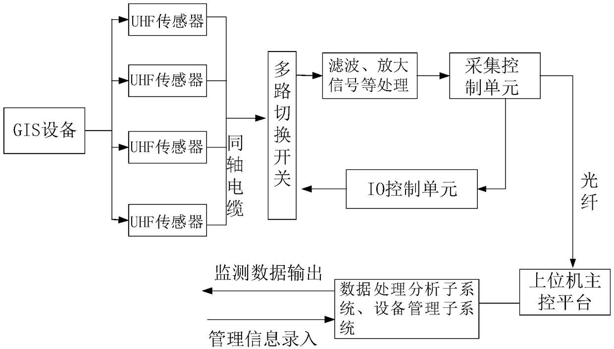 On-line monitoring management system of GIS ultrahigh frequency partial discharge