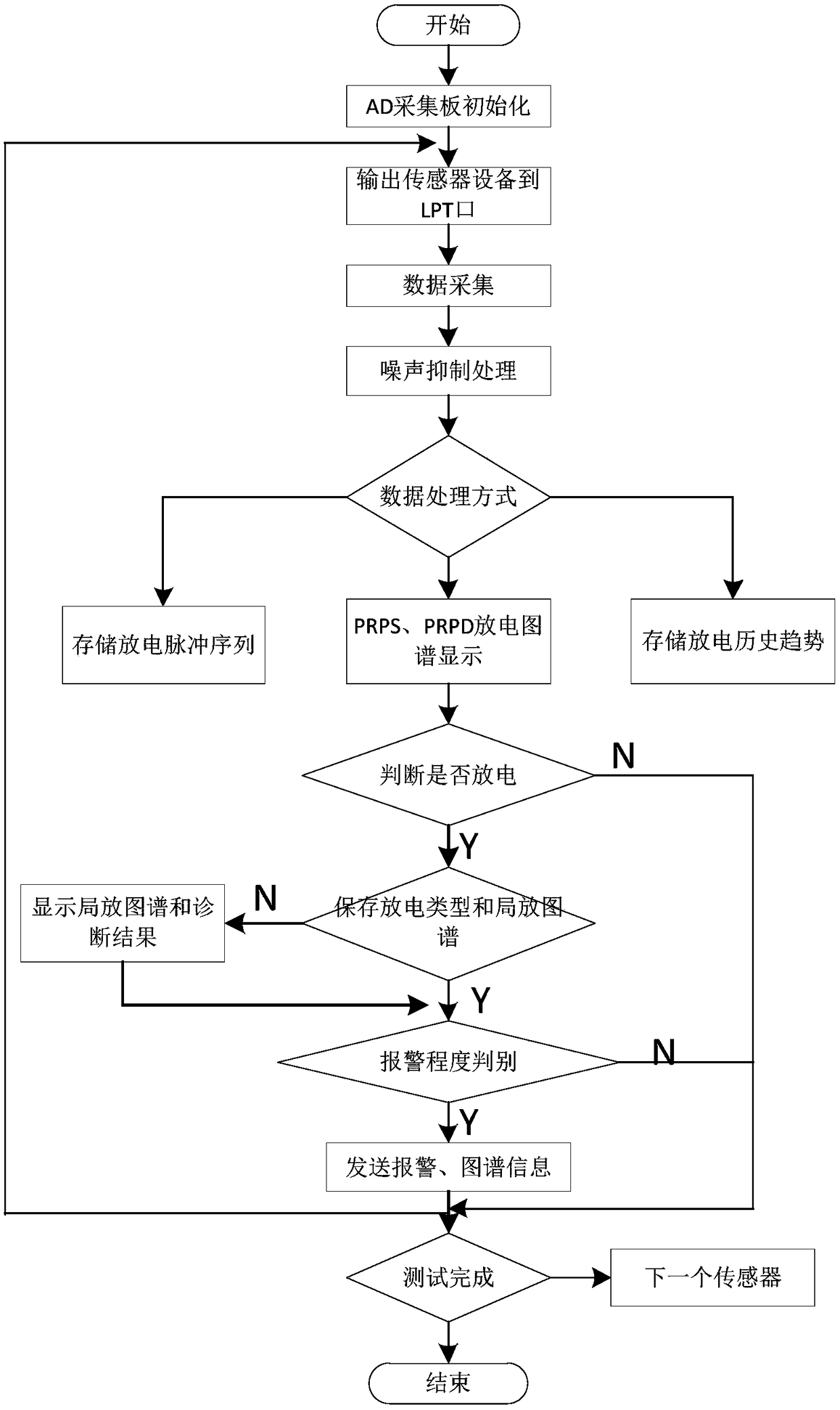 On-line monitoring management system of GIS ultrahigh frequency partial discharge