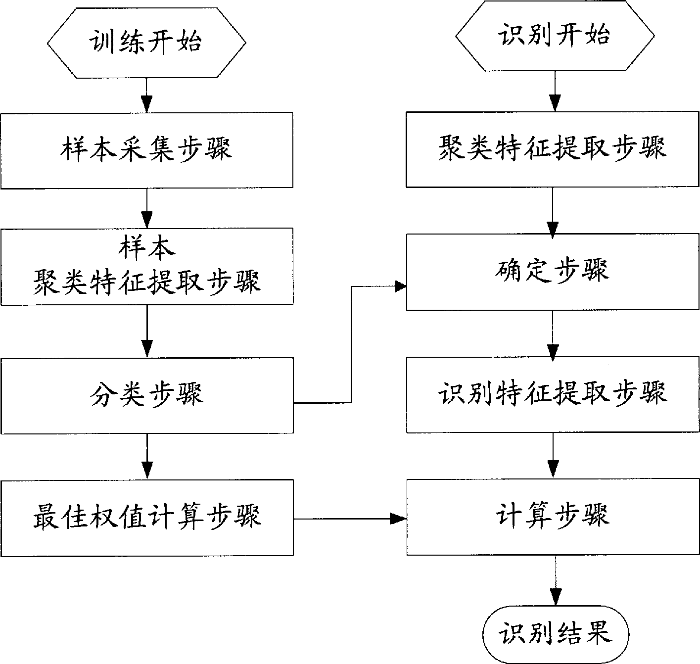 Face recognition method and device