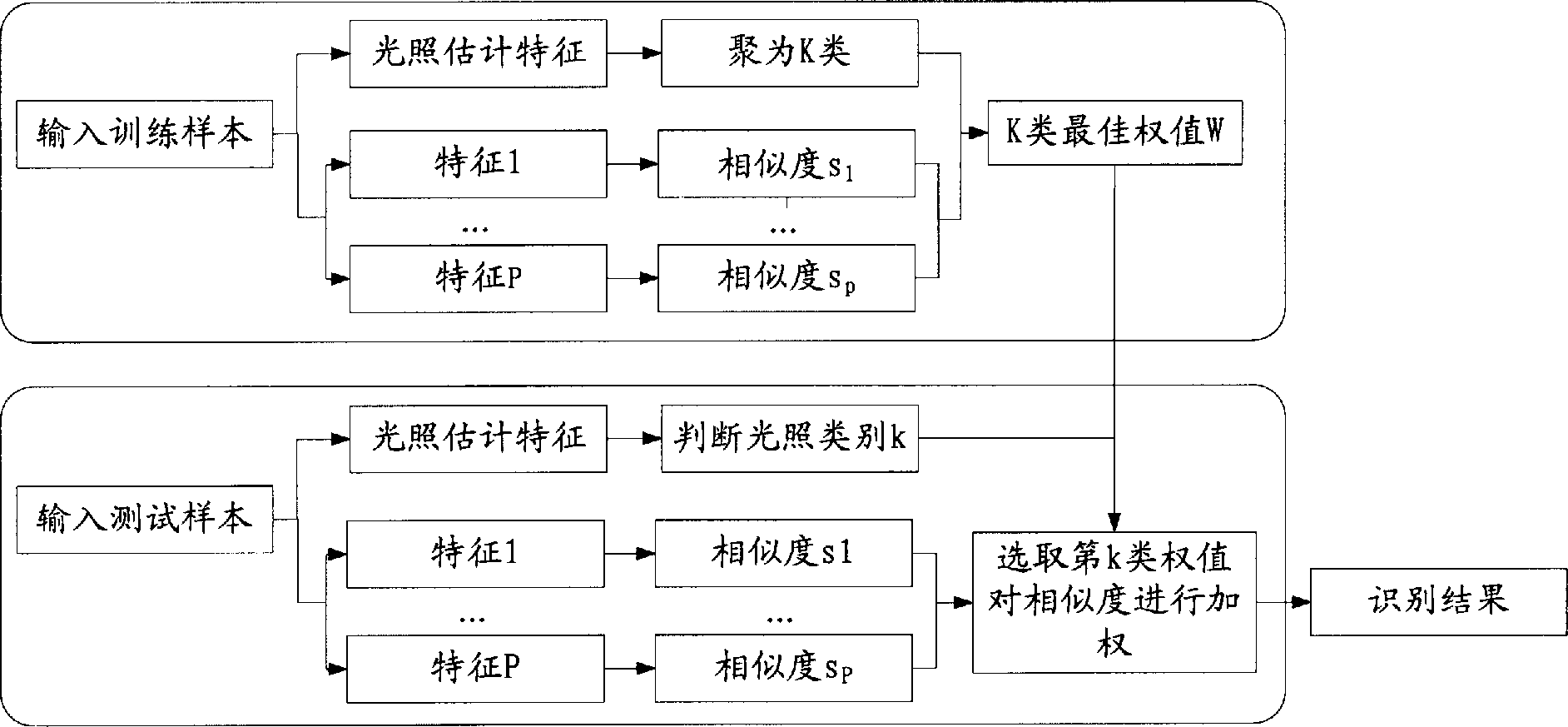 Face recognition method and device