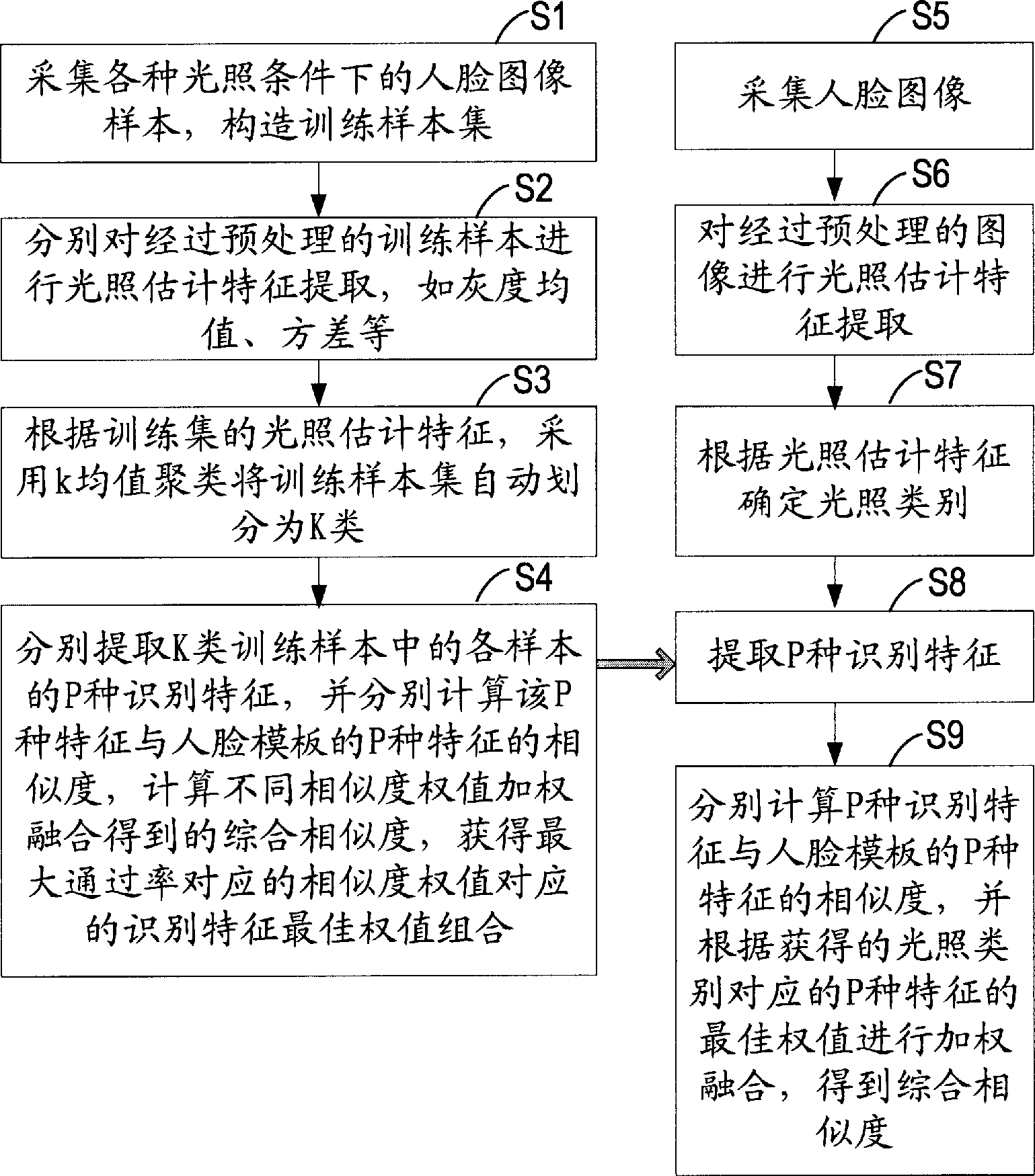 Face recognition method and device