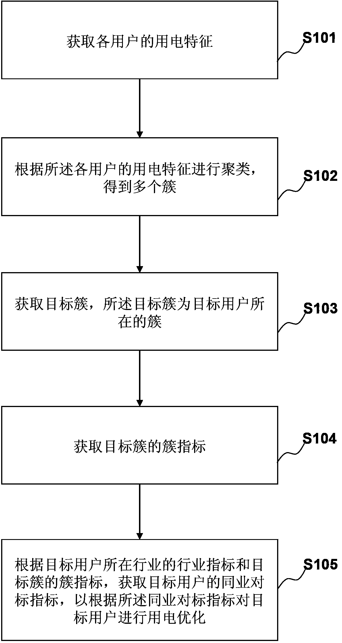 Method for processing electricity consumption data of consumers