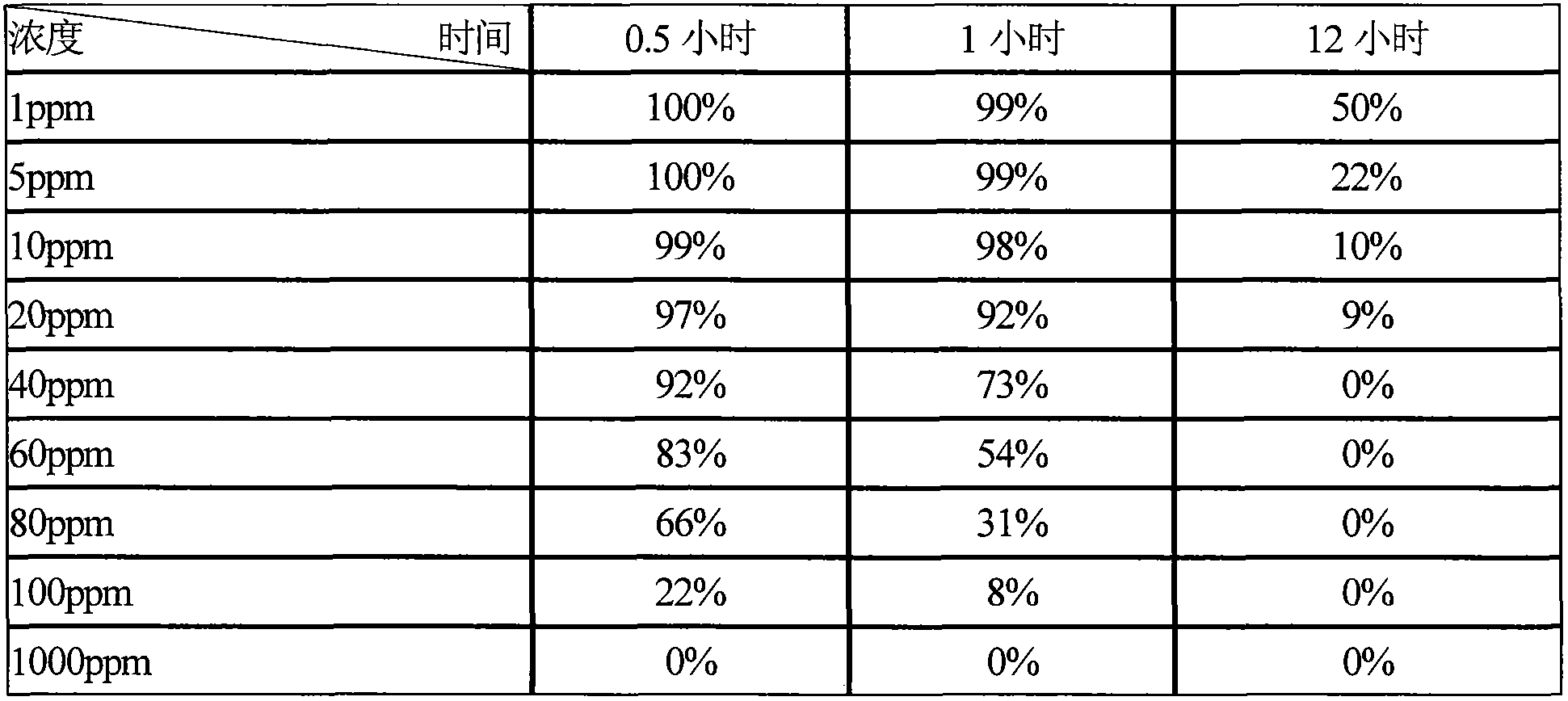 Chemical method for preventing atrina pectinata larvas from floating adhesion