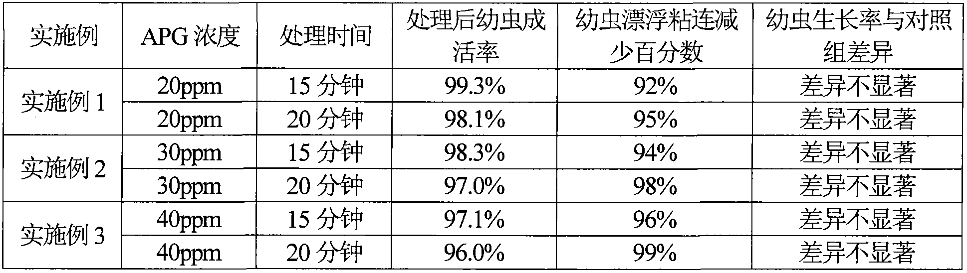 Chemical method for preventing atrina pectinata larvas from floating adhesion