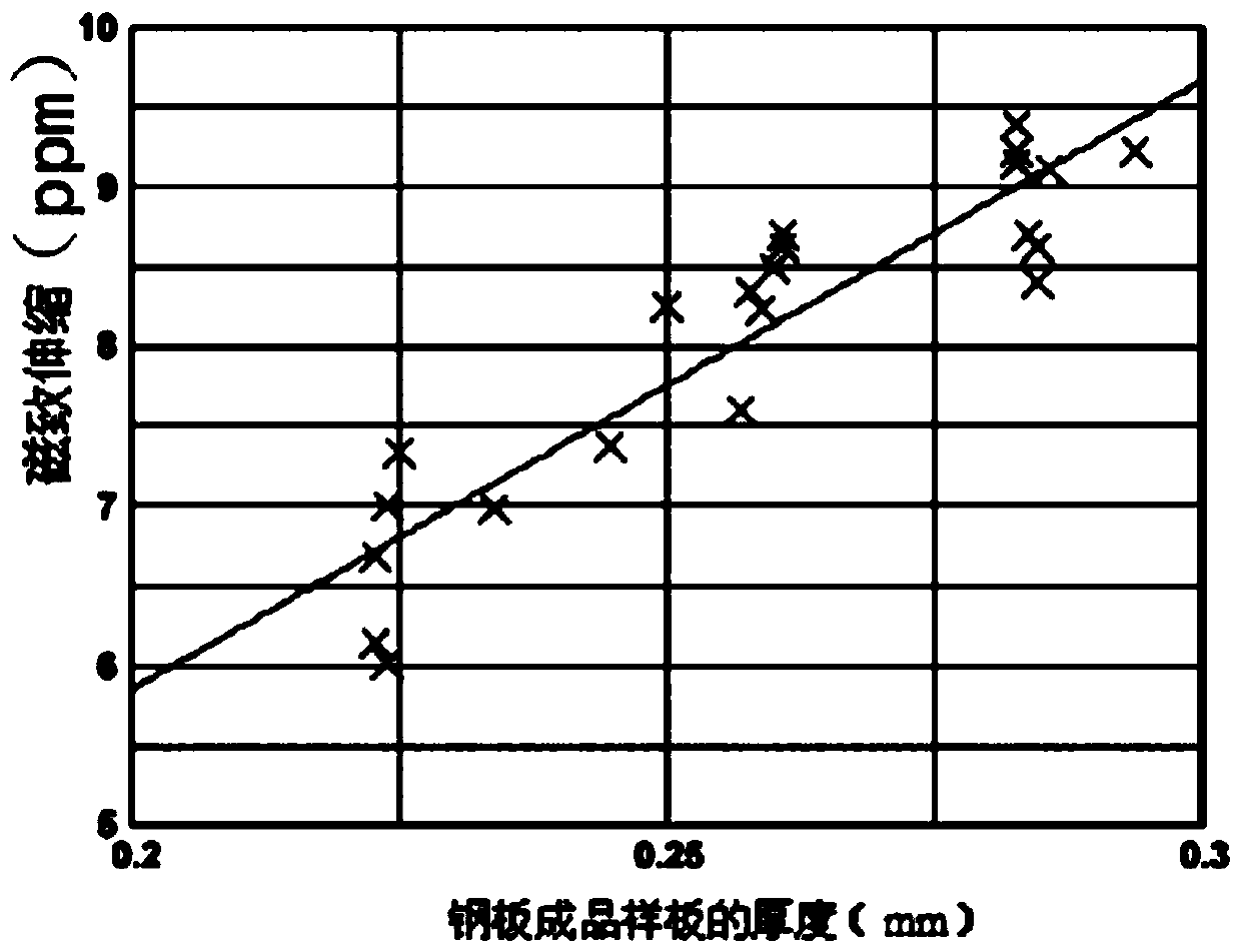 A kind of low-noise characteristic grain-oriented silicon steel and its manufacturing method