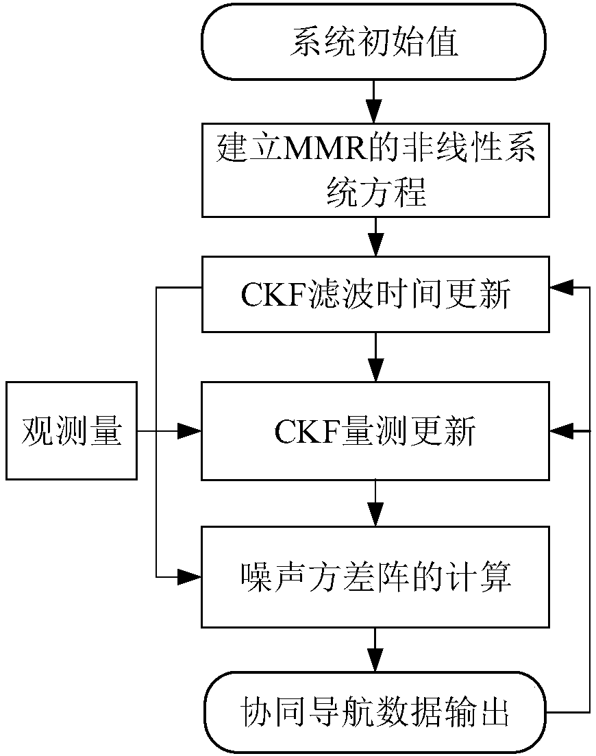 VCKF-based multi-robot collaborative navigating and positioning method