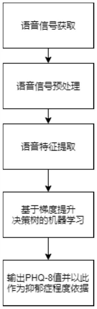 Voice signal-based gradient boosting decision tree depression identification method