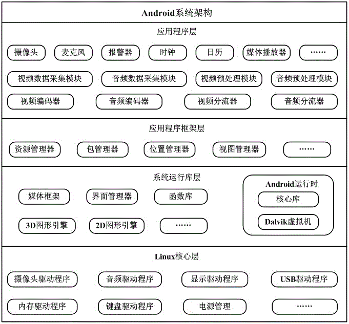 Local video recording and synchronously pushing method based on Android platform, and law enforcement recorder