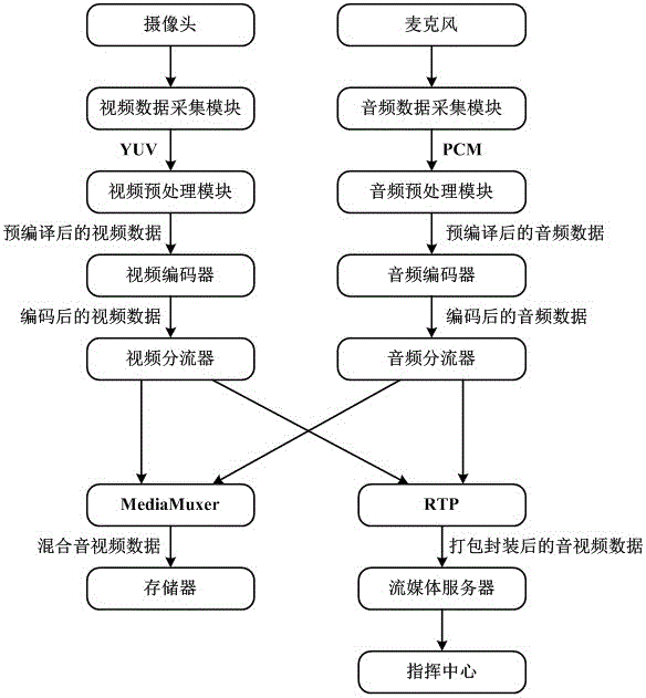 Local video recording and synchronously pushing method based on Android platform, and law enforcement recorder