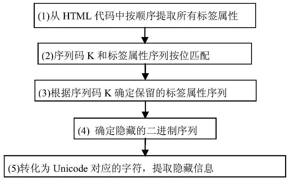 Information hiding and extracting method based on HTML (Hypertext Markup Language) label attribute sequence