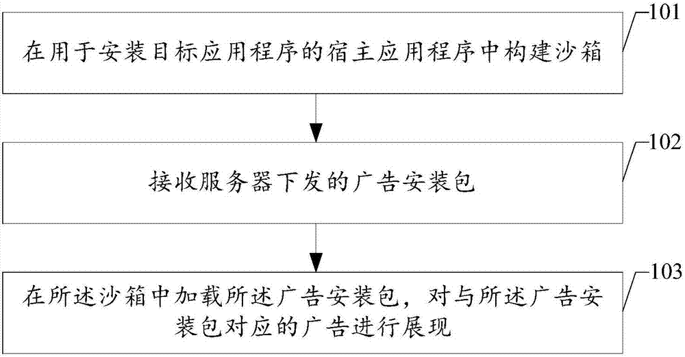 Advertisement integrating method and device and mobile terminal