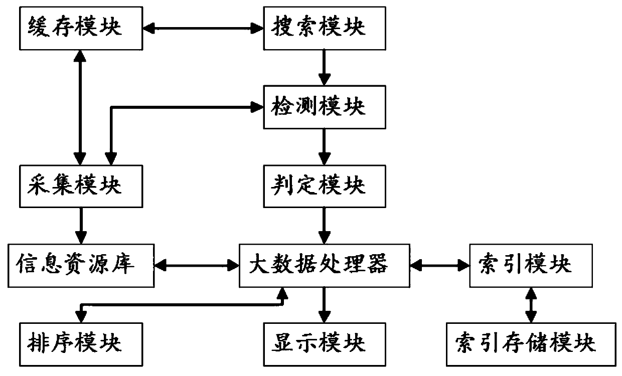 Data search system for big data