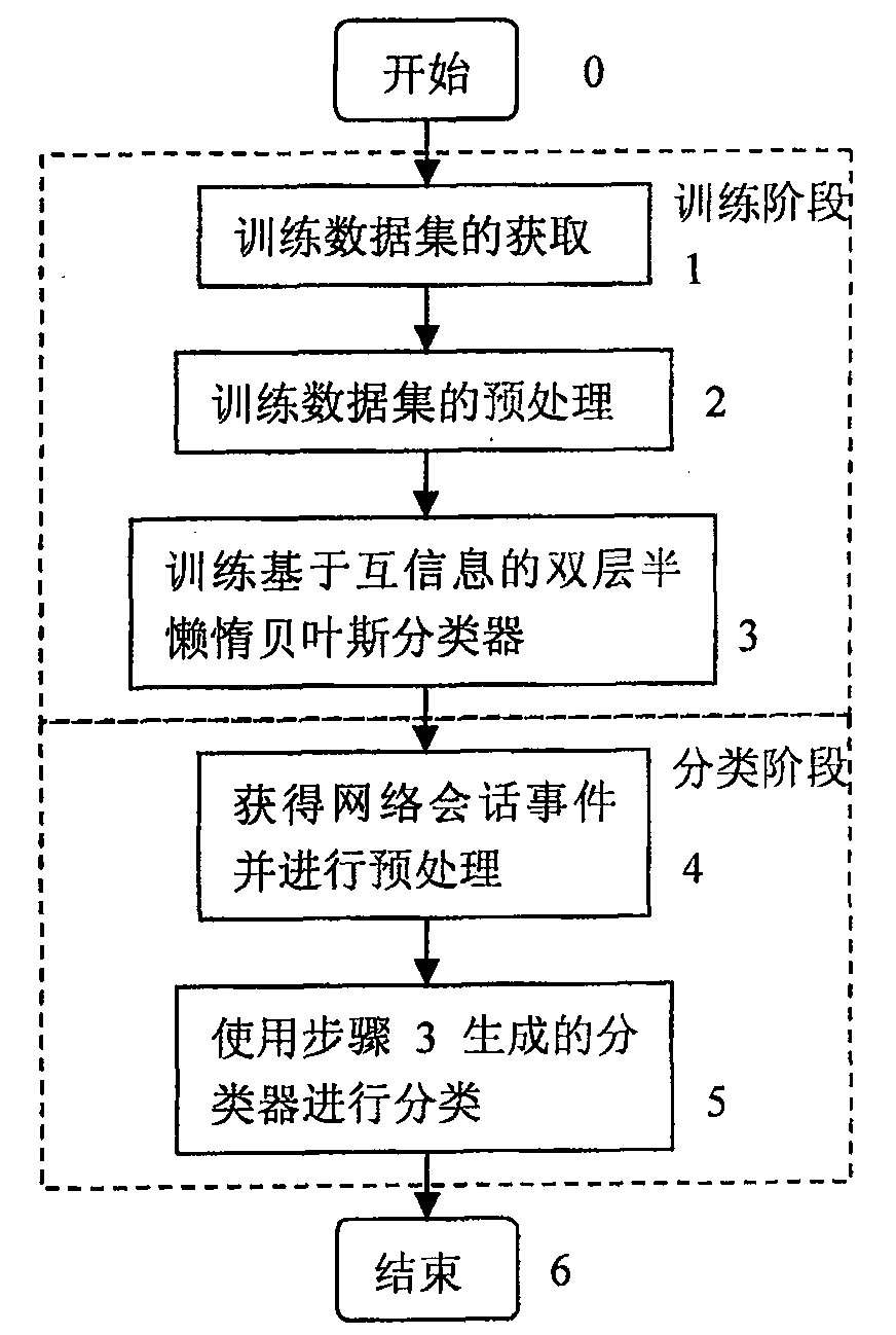 Conditional mutual information based network intrusion classification method of double-layer semi-idleness Bayesian