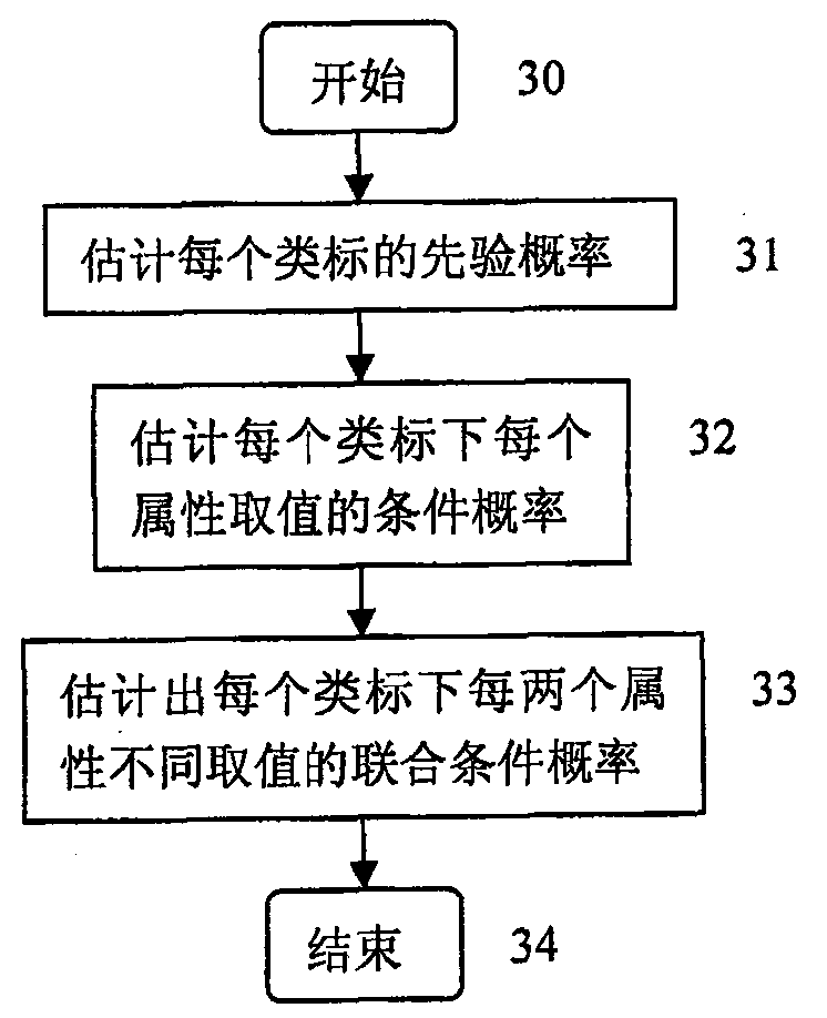 Conditional mutual information based network intrusion classification method of double-layer semi-idleness Bayesian