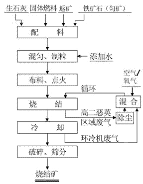 Low-energy-consumption method for reducing emission of dioxin in sintering waste gas