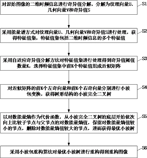 Image compression method combining singular value decomposition and wavelet packet transformation