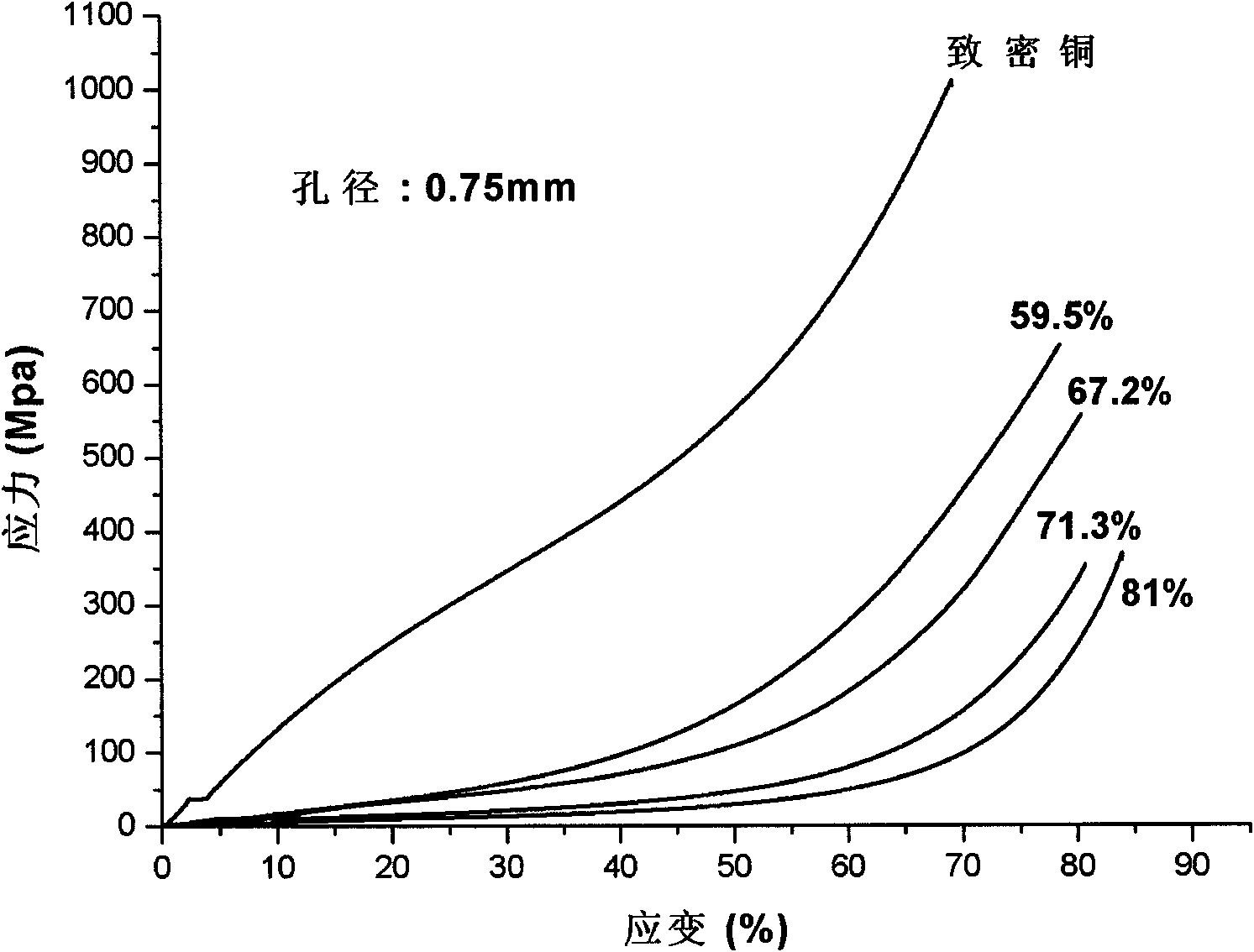 Method for preparing through-hole foam copper