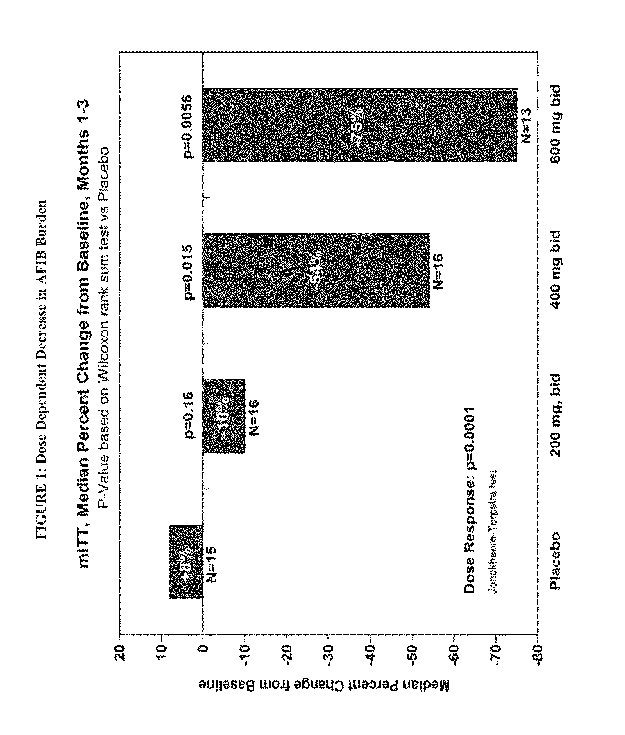 Methods for treating atrial fibrillation