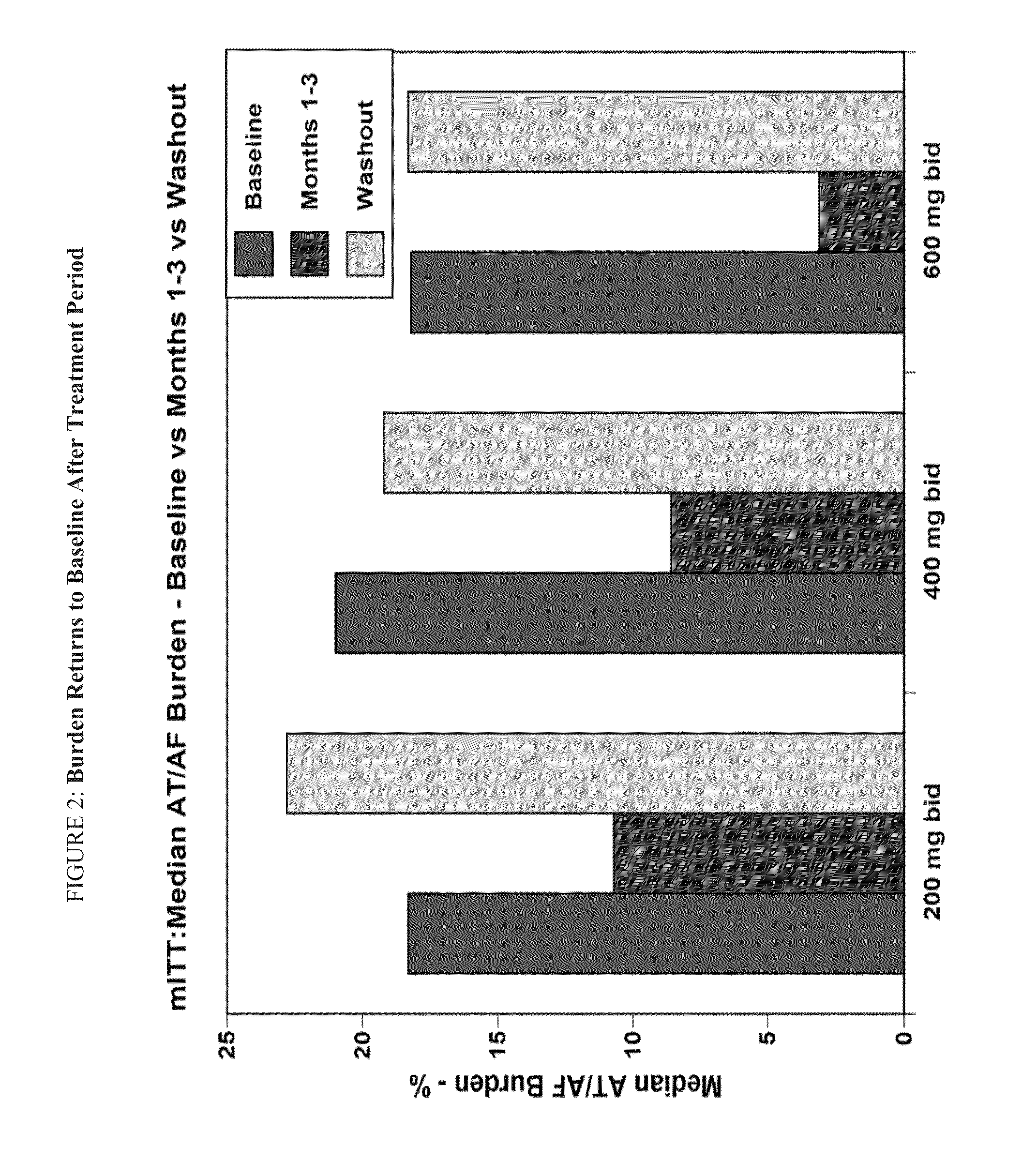 Methods for treating atrial fibrillation