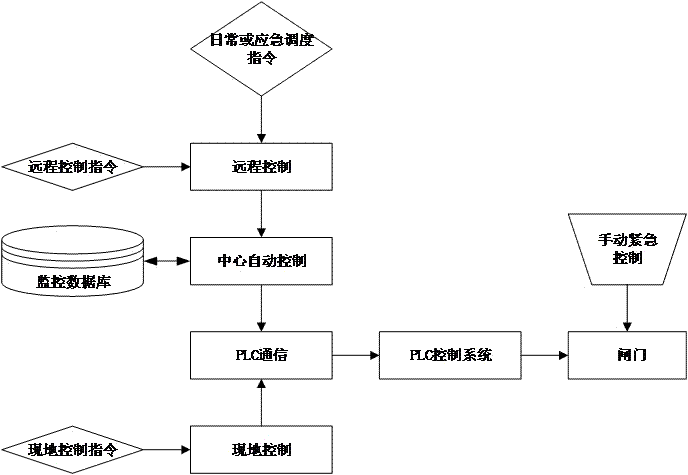 Gate control method based on multi-screen display