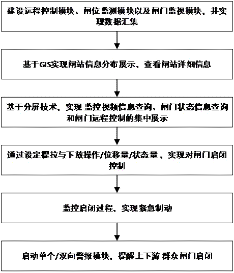 Gate control method based on multi-screen display