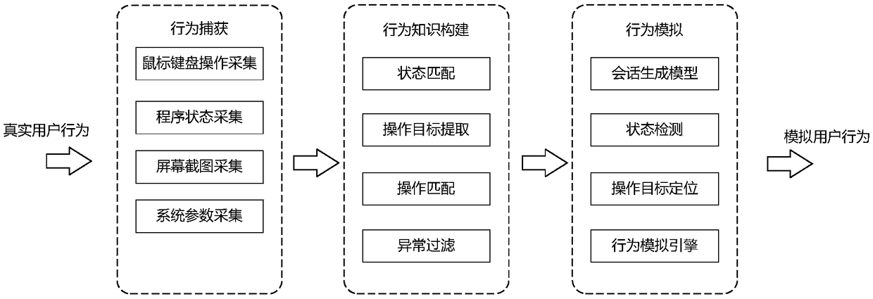 A universal user desktop behavior simulation system and method