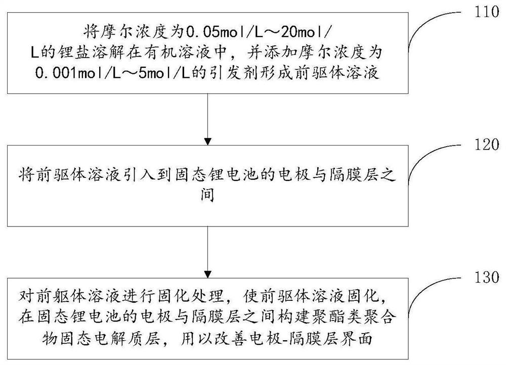 Solid-state lithium battery and electrode-diaphragm layer interface improvement method and application thereof