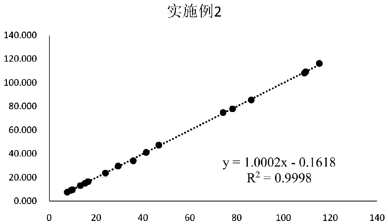 Rapid and efficient calprotectin detection kit and preparation method thereof