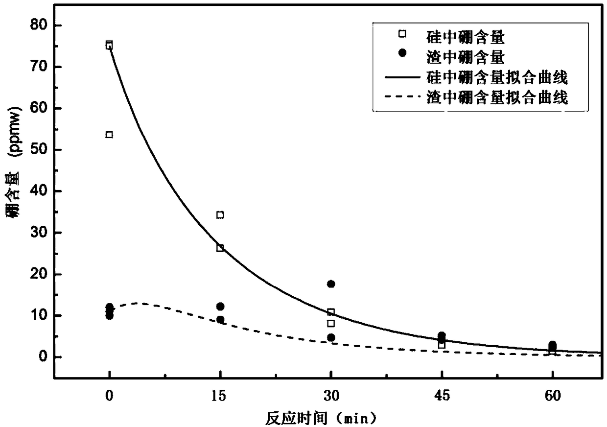 A method for synergistically purifying polysilicon with volatile slag gas