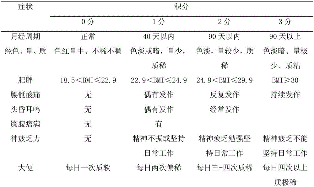 Traditional Chinese medicine composition for treating obesity type polycystic ovarian syndrome