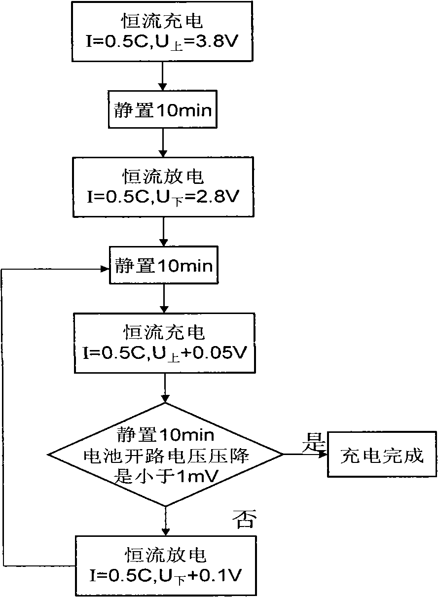 Step charging method