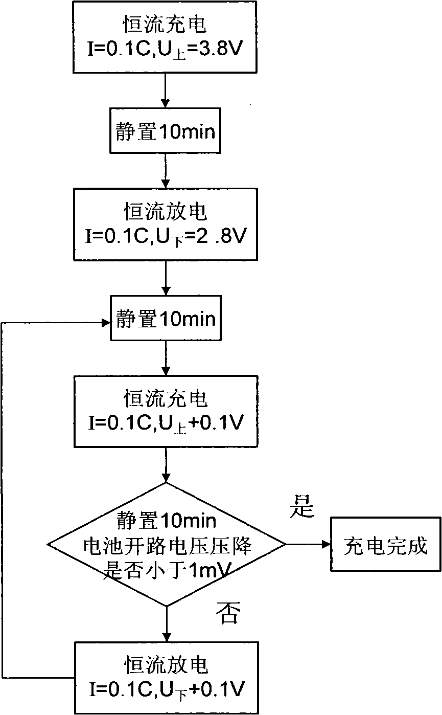 Step charging method