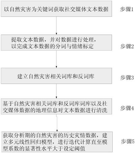 A real-time assessment method of natural disaster loss based on social media data